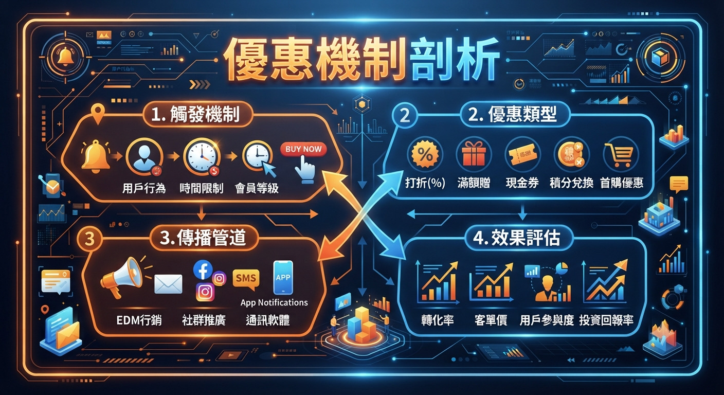 這張圖像以科技感風格剖析了「優惠機制」,並將其結構化分為觸發機制、優惠類型、傳播管道與效果評估四大核心區塊。 圖中運用數據圖表與現代化圖示設計,清晰展示了行銷策略中各環節的交互關係與運作流程。